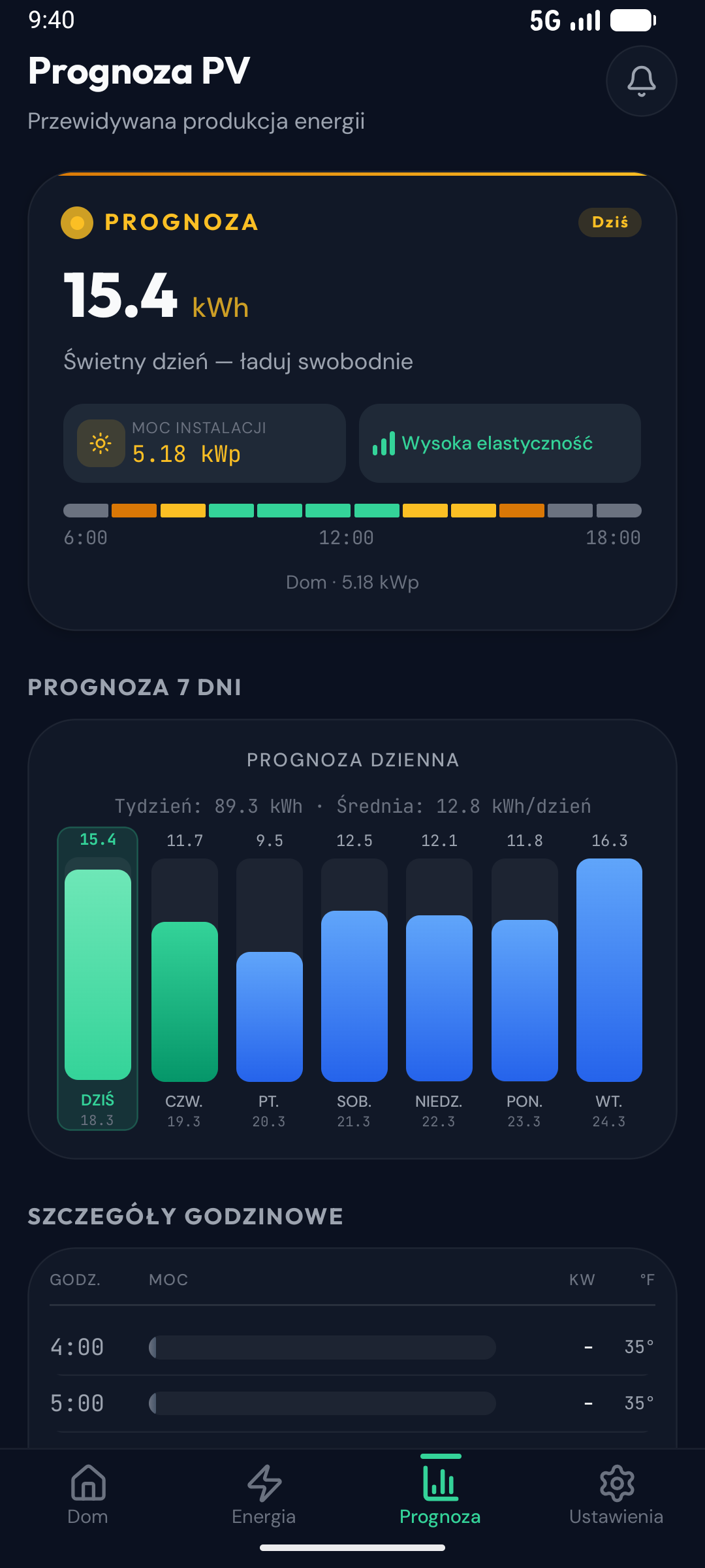 Volter — prognoza PV